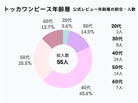 トッカ 年齢層